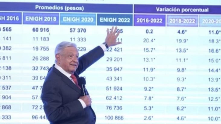 AMLO afirma que incrementaron los ingresos de los mexicanos más pobres